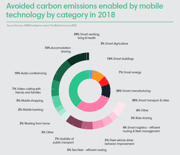 Avoided carbon emissions enabled by mobile technology by category in 2018