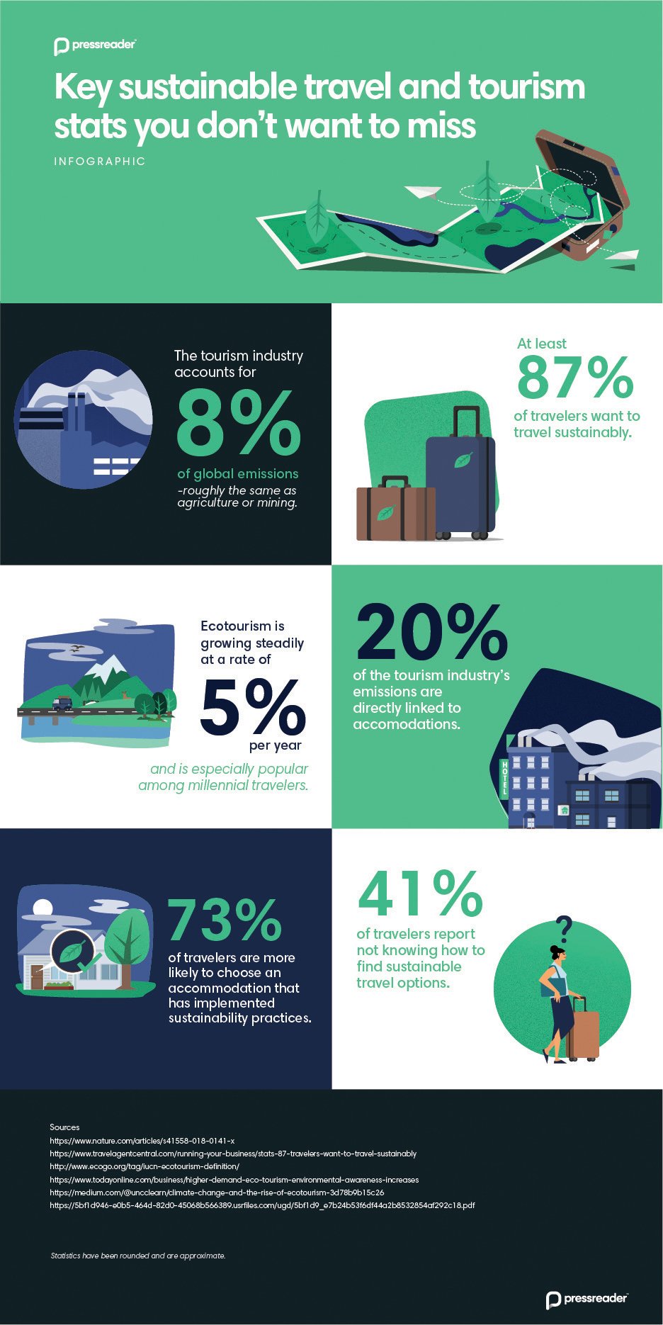 infographic-sustainable-travel-tourism-stats-pressreader
