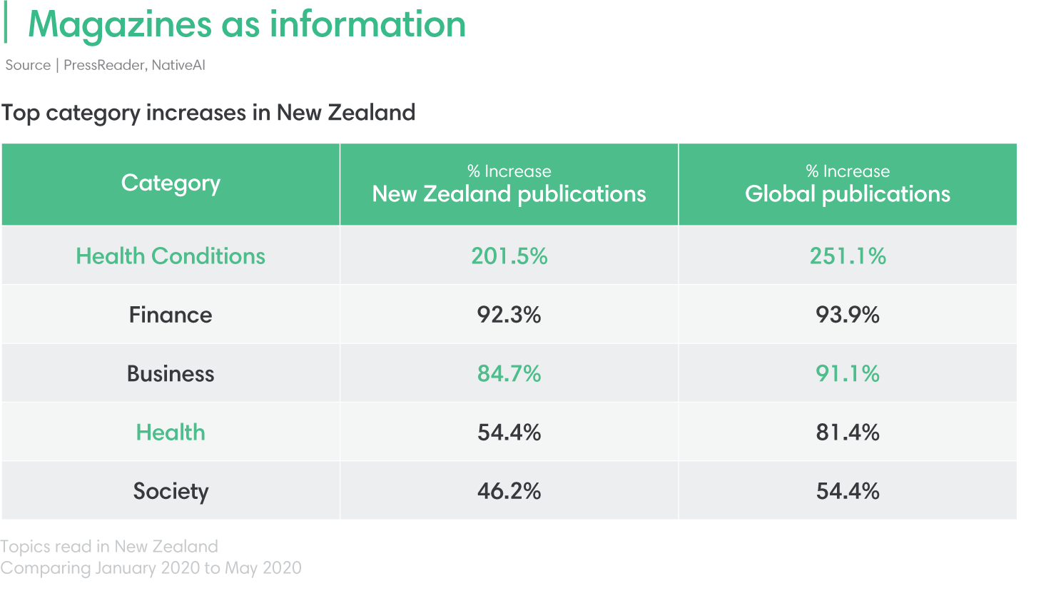 magazine-as-information-international-statistics