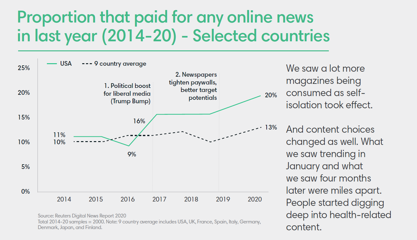 Portion that paid for any online news in the last year (2014-20)