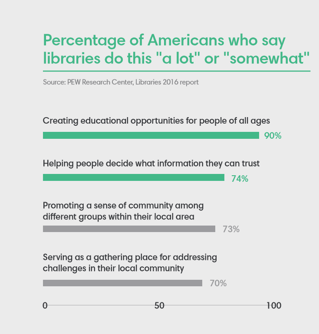 Future of libraries - poll on how Americans view library services