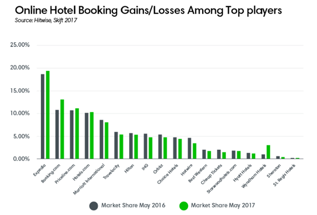 Online Hotel Booking Gains/Losses Among Top players