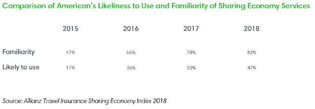 Comparison of American's Likeliness to Use and Familiarity of Sharing Economy Services