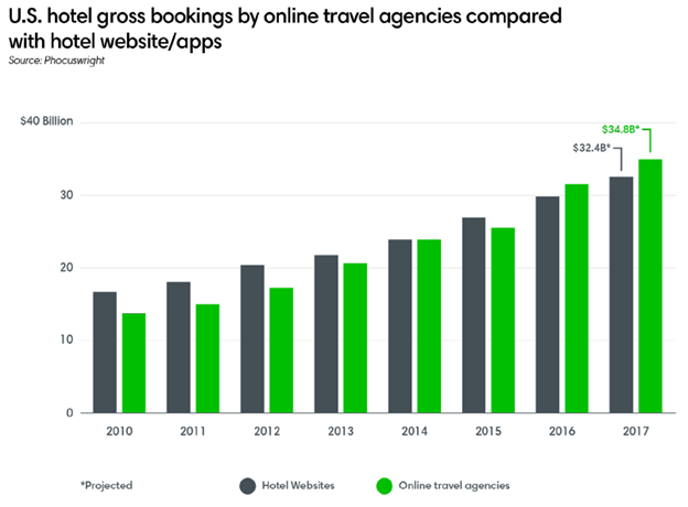 U.S. hotel gross bookings by online travel agencies compared with hotel website/apps