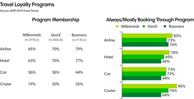 Travel Loyalty Programs