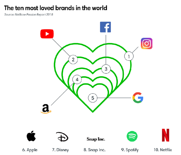 The ten most loved brands in the world