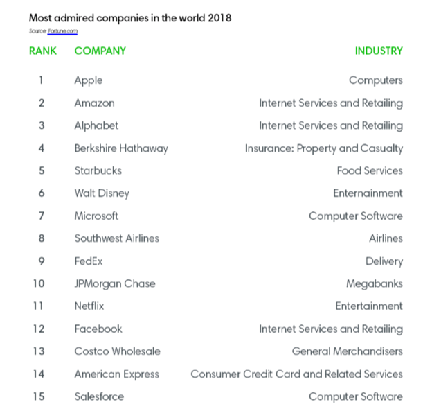 Most admired companies in the world 2018