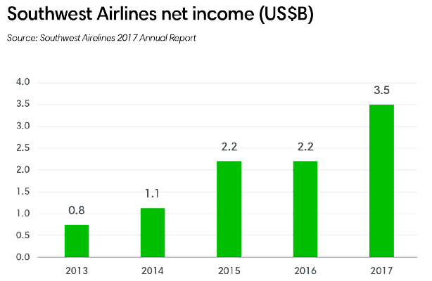 Southwest Airlines net income