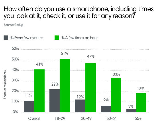 How often do you use a smartphone, including times you look at it, check it, or use it for any reason?