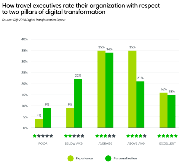 How travel executives rate their organization with respect to two pillars of digital transformation