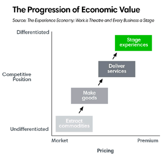 The Progression of Economic Value