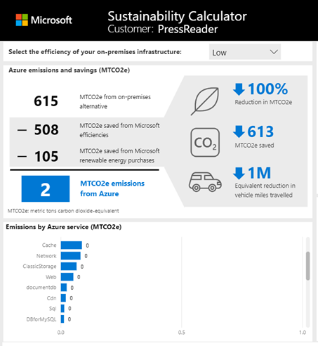 Microsoft: Sustainability calculator for PressReader