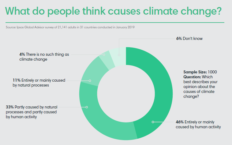 What do people think causes climate change?